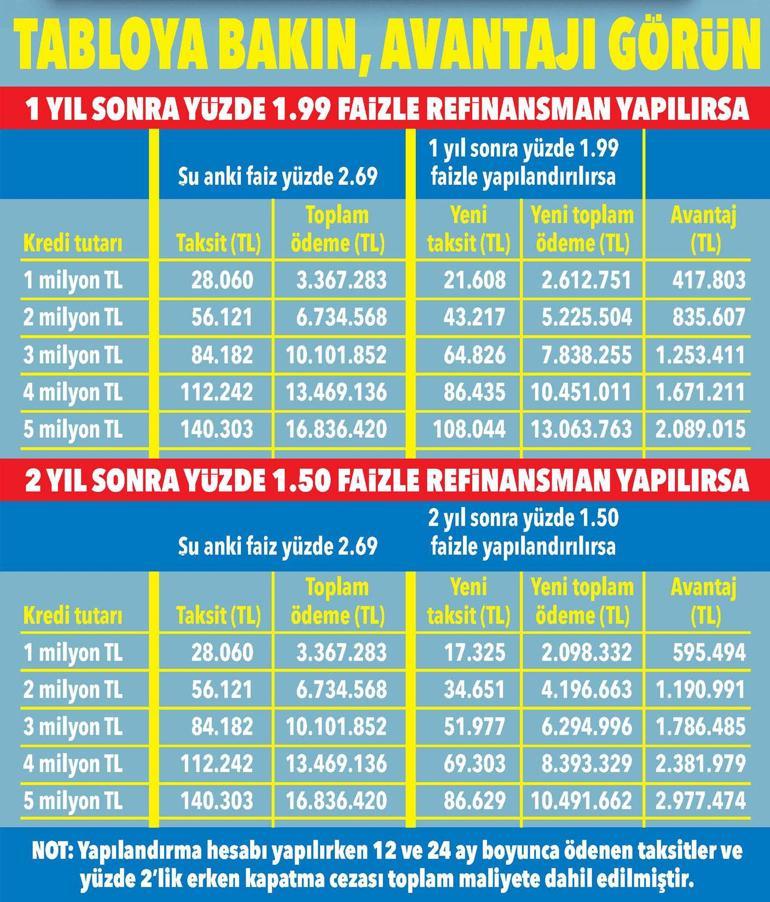 Yüksek faizli konut kredisinde
