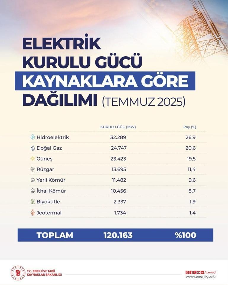 Türkiye için sevindiren gelişme Elektrik kurulu gücü 120 bin megavatı aştı