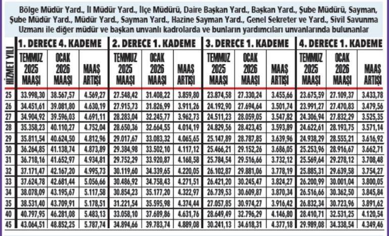 Memur emeklisine ocakta en az 26 bin 49 lira maaş