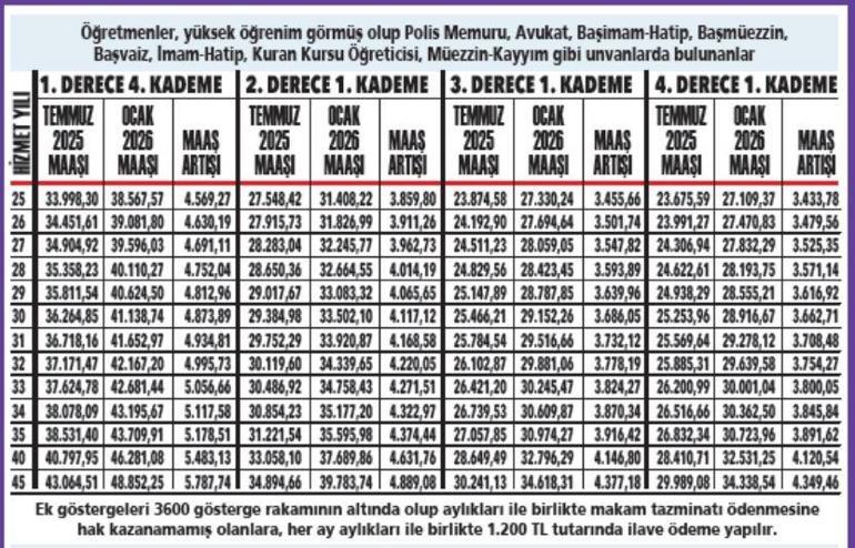 Memur emeklisine ocakta en az 26 bin 49 lira maaş