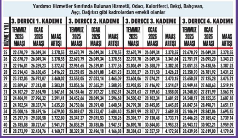 Memur emeklisine ocakta en az 26 bin 49 lira maaş