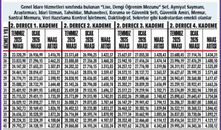 Memur emeklisine ocakta en az 26 bin 49 lira maaş