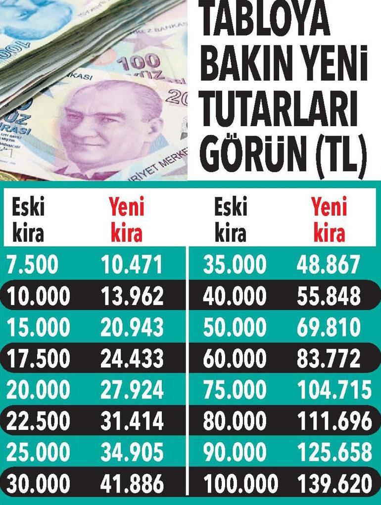 Eylülde kira artış tavanı ne kadar