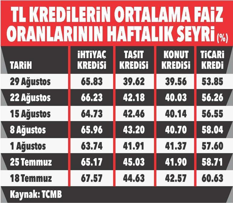 Kredi faizleri ne kadar düştü