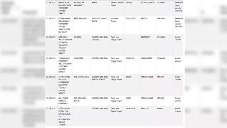 Tarım Bakanlığı tek tek ifşa etti Ünlü baklavacıda skandal: Vatandaşa boya yedirmiş
