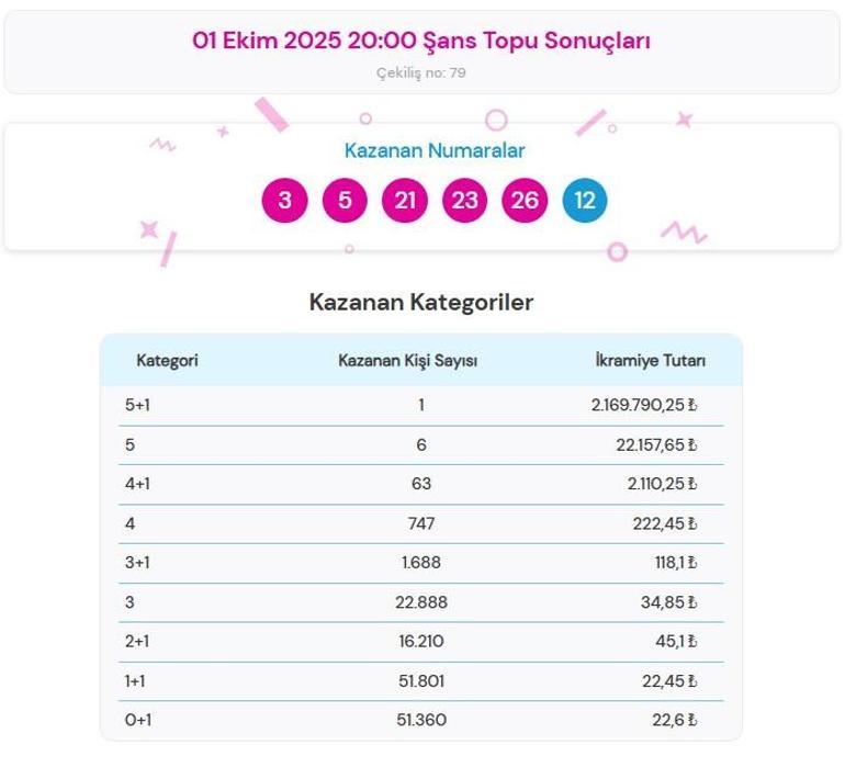ŞANS TOPU SONUÇLARI 1 EKİM 2025 | Milli Piyango Online Şans Topu çekiliş sonuçları belli oldu mu 1 Ekim 2025 Şans Topu sonuç sorgulama
