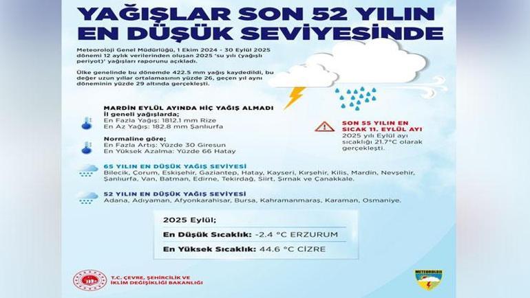 Türkiye’nin yağış verilerinde korkutan tablo Son 52 yılın en düşük seviyesine indi