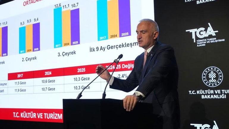 İlk 9 ayda rekor turizm geliri Bakan Ersoy: 50 milyar dolar rakamını yakaladık