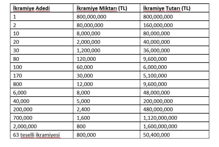 Milli Piyango yılbaşı çekilişi için geri sayım Tamamı dağıtım garantili büyük ikramiye tam 800 milyon TL