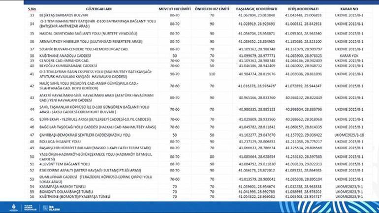 İstanbulda hız limiti kararı: 84 güzergahta yeniden belirlendi İşte yeni hız limitleri