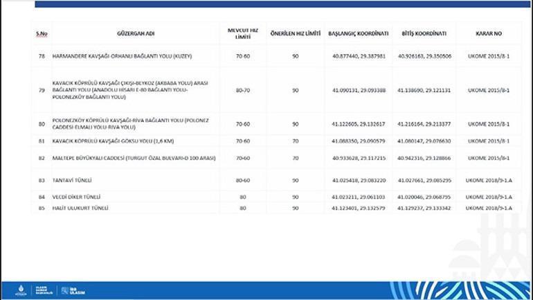 İstanbulda hız limiti kararı: 84 güzergahta yeniden belirlendi İşte yeni hız limitleri