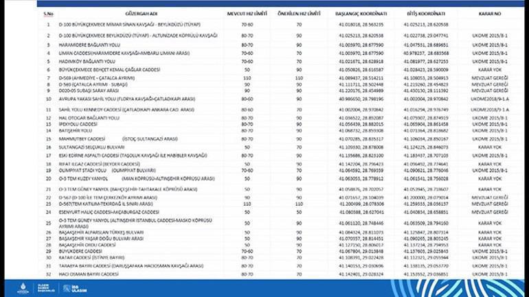 İstanbulda hız limiti kararı: 84 güzergahta yeniden belirlendi İşte yeni hız limitleri