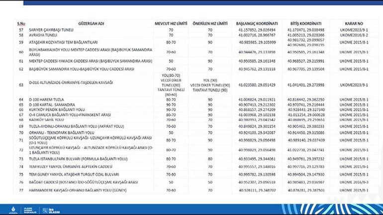 İstanbulda hız limiti kararı: 84 güzergahta yeniden belirlendi İşte yeni hız limitleri
