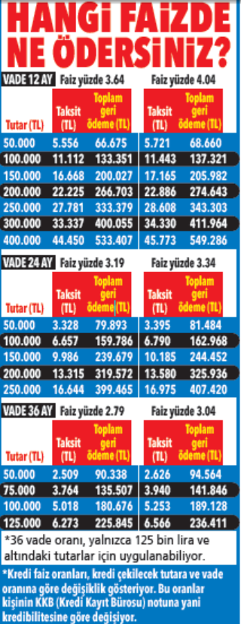 İhtiyaç kredilerinde düşüş devam ediyor