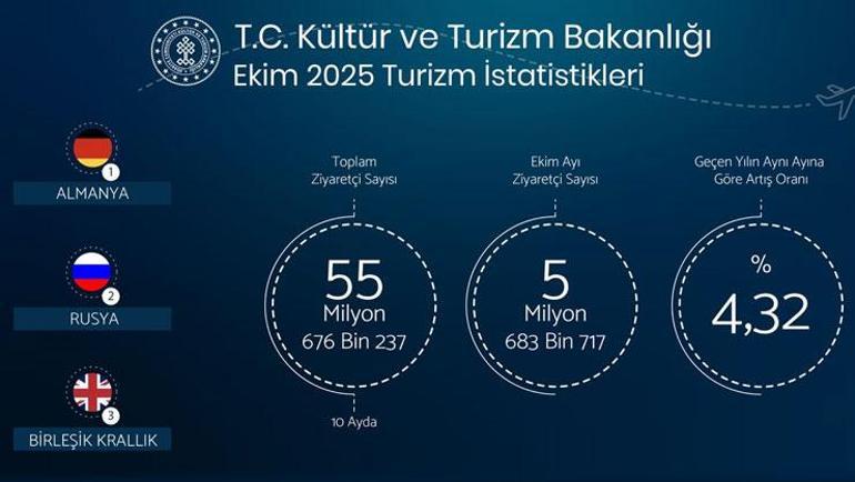 Bakan Ersoy: Ekim ayında yabancı ziyaretçi sayısı %4,32 arttı