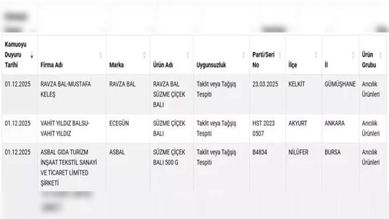 Taklit ve tağşiş yapanlara ilişkin liste güncellendi: 3 marka açıklandı