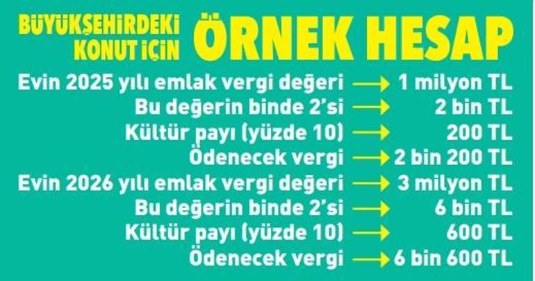 Evi, dükkanı, arsası olanlar dikkat Emlak vergisi artışına sınır geldi