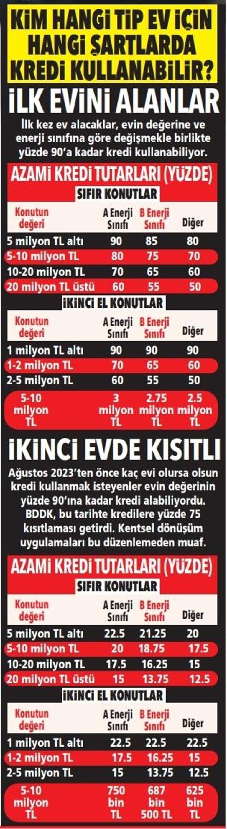 Konut kredisinde güncel hesaplar