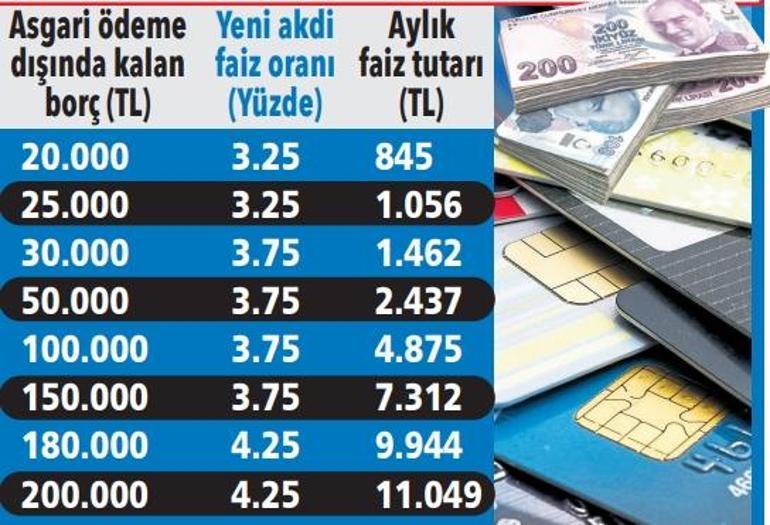 Kredi kartı ve artı para faizinde indirim