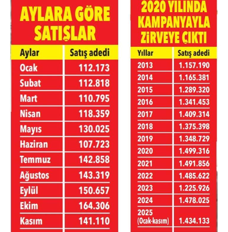 Konut satışında rekor garantilendi Tarihi seviye aşılıyor, işte nedenleri
