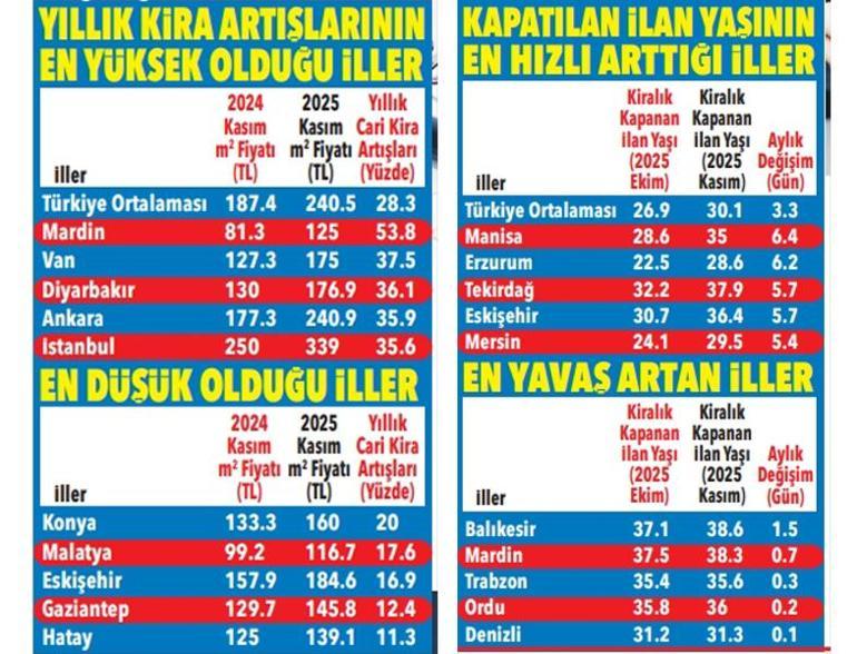 Kira artış hızında düşüş Kiralık ev ilanları daha uzun süre bekliyor