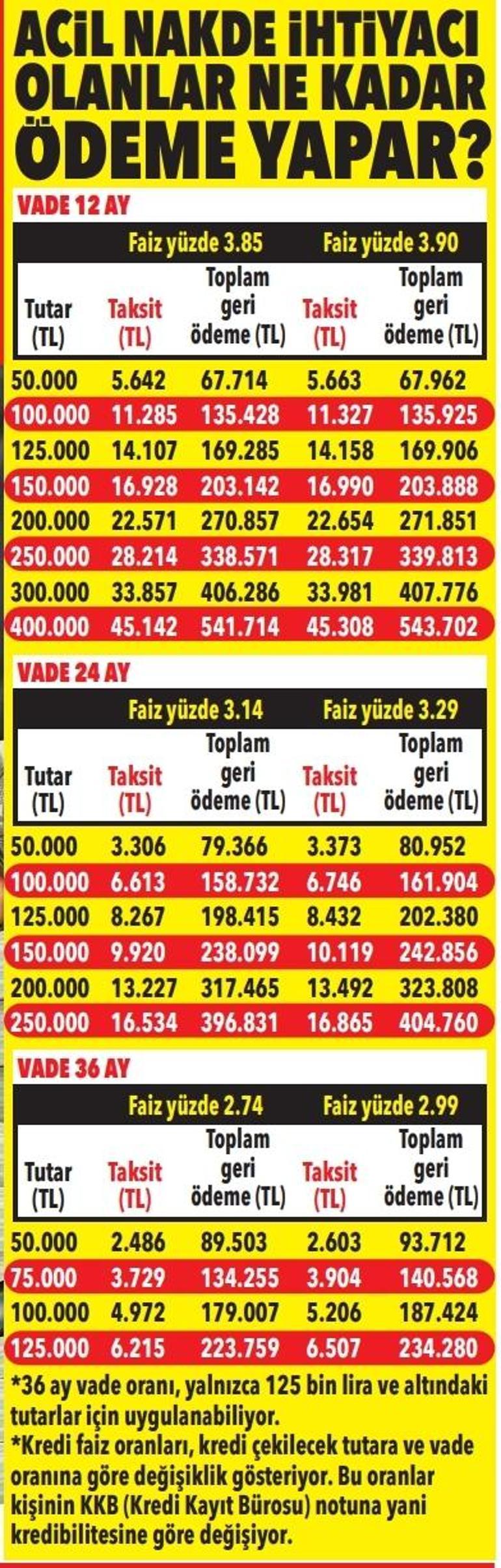 Kredi ve mevduatta güncel faiz hesapları