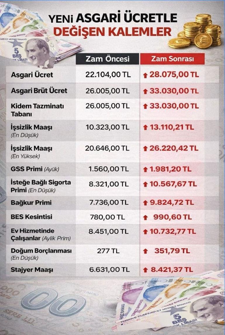 Asgari ücrete zam sonrası hepsi değişti İşsizlik maaşı, GSS primi, askerlik ve doğum borçlanması, kıdem tazminaatı...