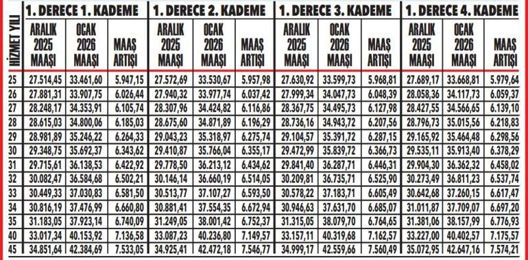 Memur emeklilerine en az 27 bin 772 lira Ay sonu hesaplarda İşte kalem kalem yeni maaşların tablosu