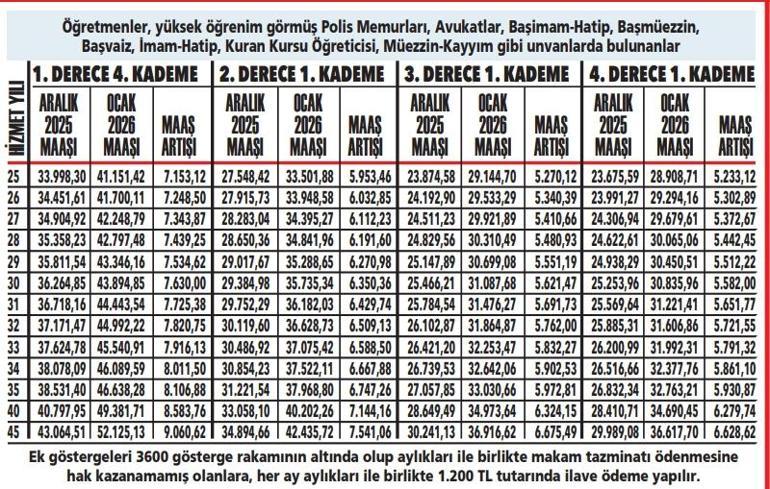 Memur emeklilerine en az 27 bin 772 lira Ay sonu hesaplarda İşte kalem kalem yeni maaşların tablosu