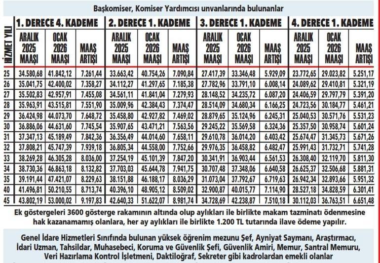 Memur emeklilerine en az 27 bin 772 lira Ay sonu hesaplarda İşte kalem kalem yeni maaşların tablosu