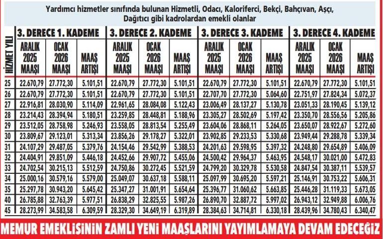 Memur emeklilerine en az 27 bin 772 lira Ay sonu hesaplarda İşte kalem kalem yeni maaşların tablosu