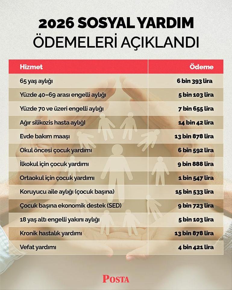 Sosyal destek ödemelerine zam Yeni rakamlar belli oldu: Şartları sağlayanlar faydalanacak
