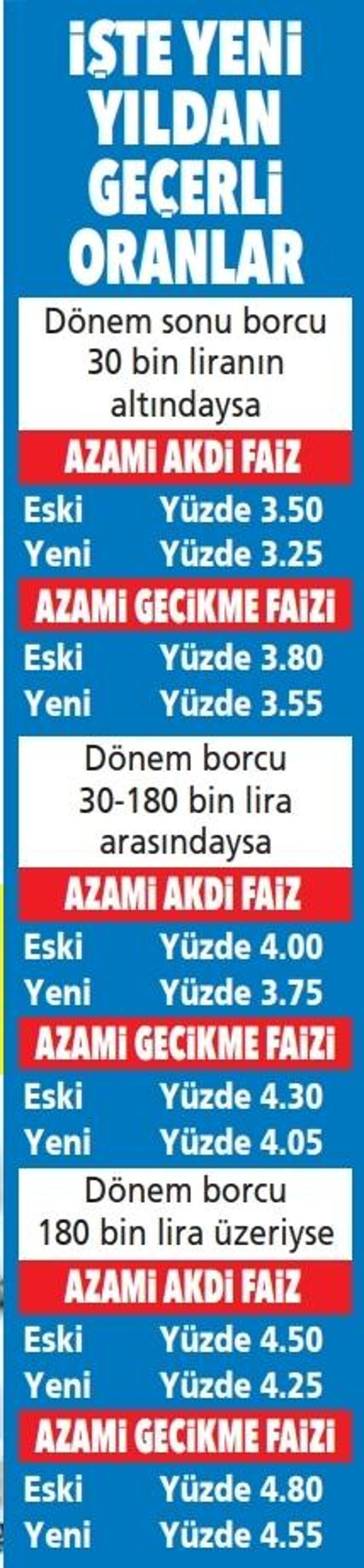 Yeni dönem 1 Ocakta başladı Kredi kartı kullanırken bu 10 kuralı unutmayın