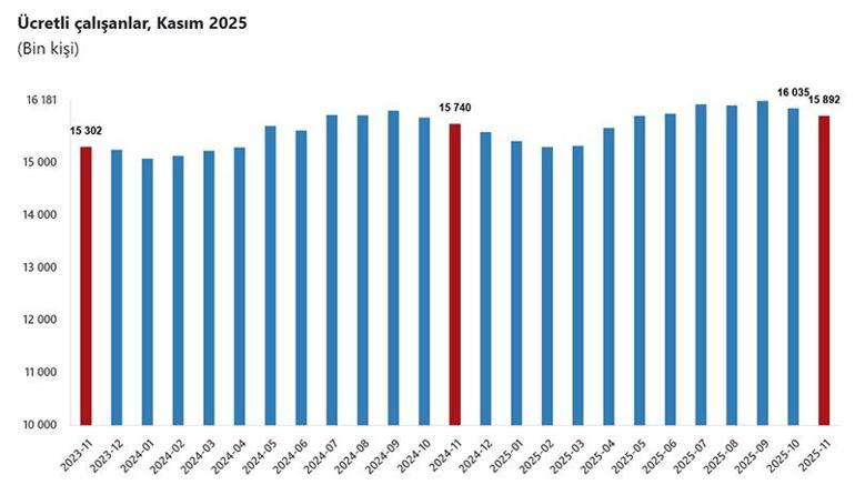 TÜİK istatistikleri açıkladı: Ücretli çalışan sayısı kasımda arttı