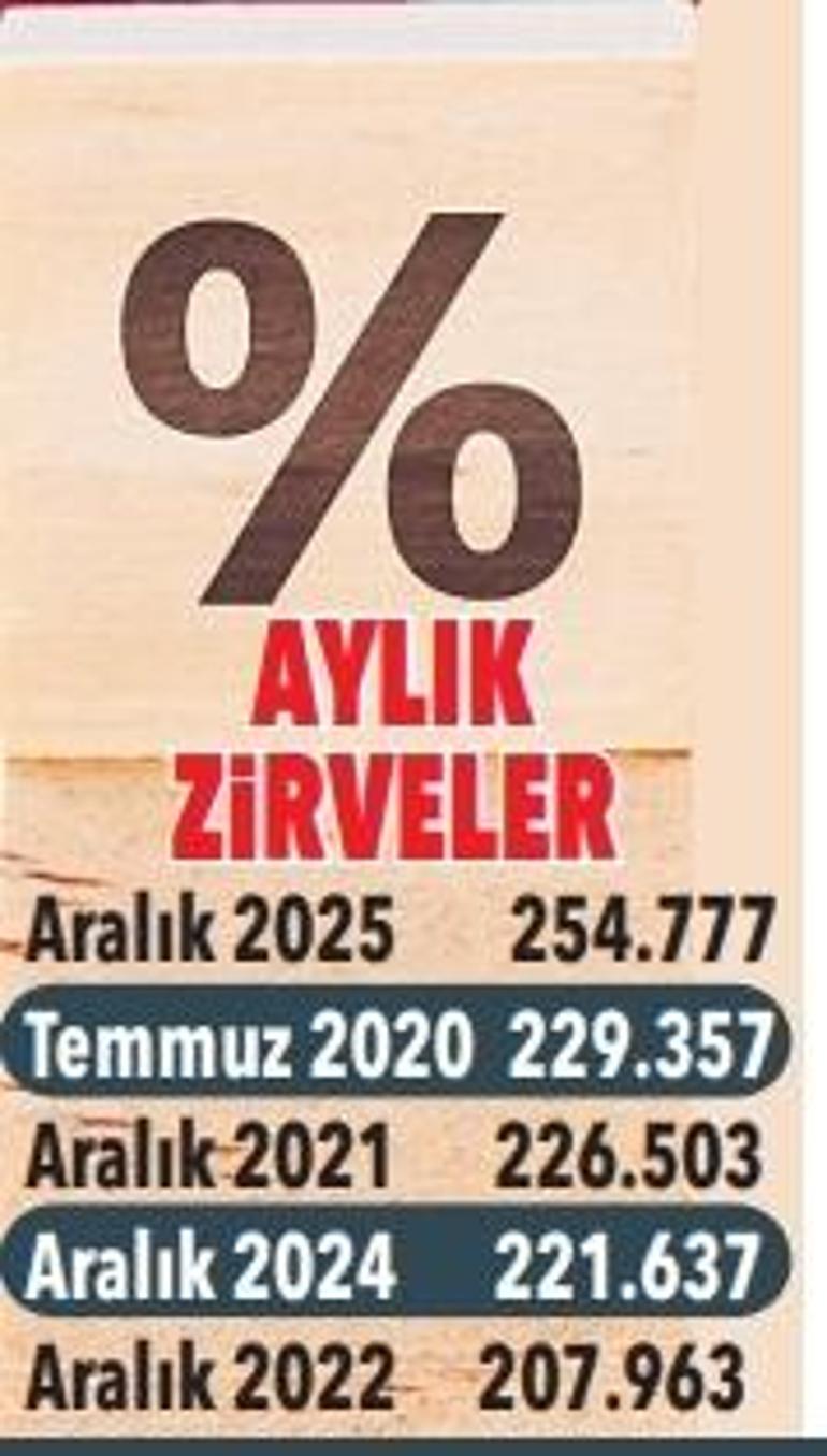 Konut satışında tarihi seviye