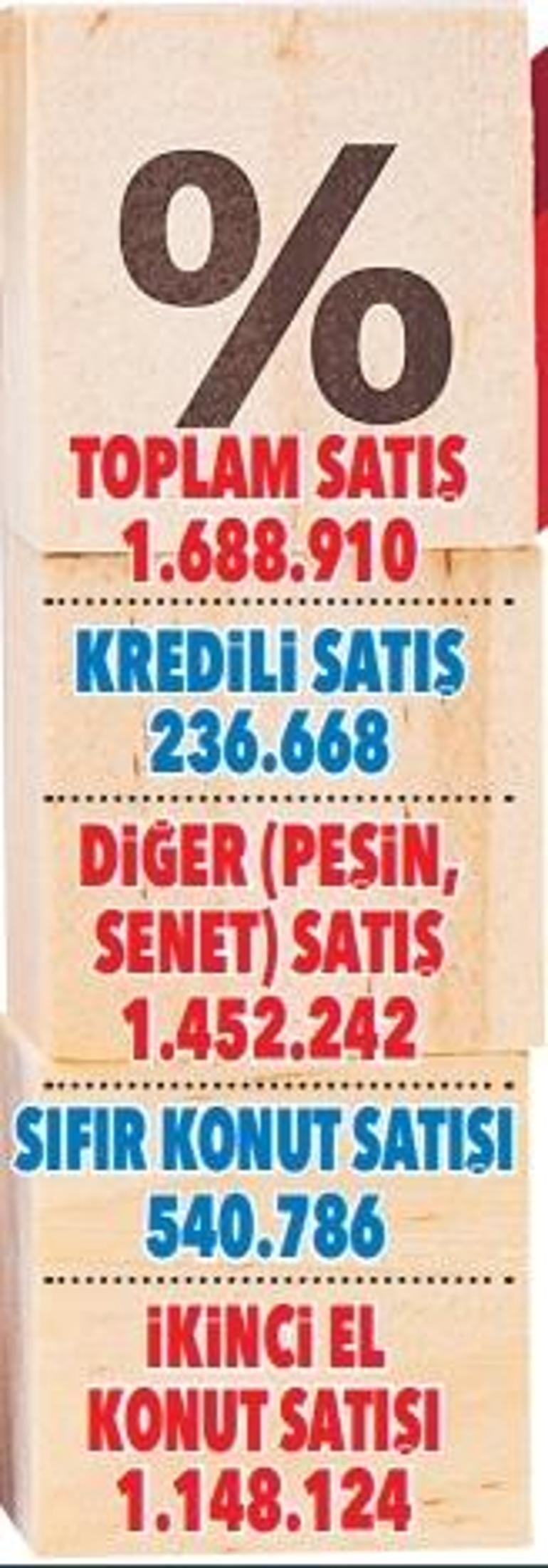 Konut satışında tarihi seviye