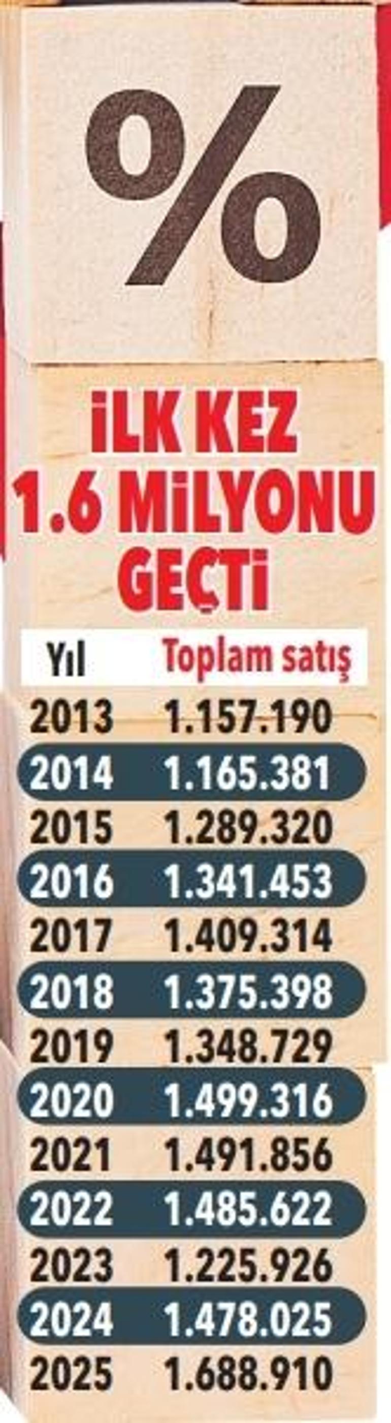Konut satışında tarihi seviye