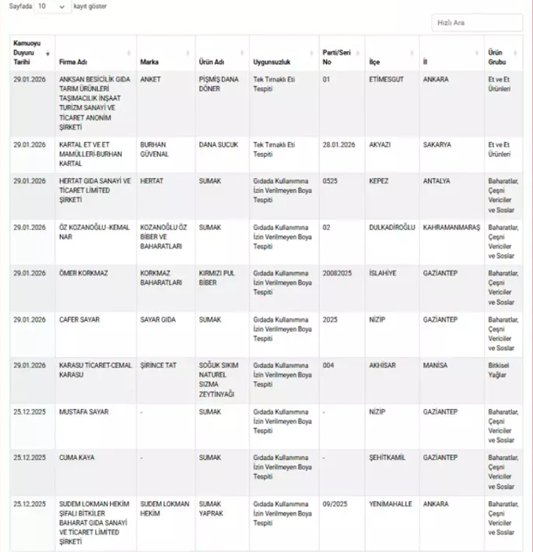 Bakanlık tek tek ifşa etti Sucuk ve dönerde at ve eşek eti