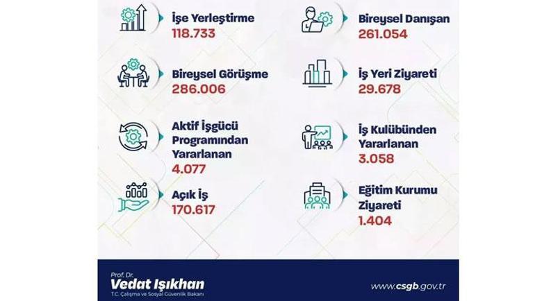 Bakan Işıkhan: 120 bine yakın işe yerleştirmeye aracılık ettik