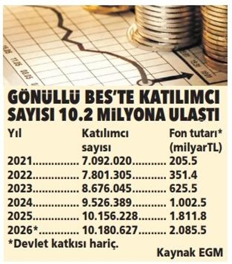 Devlet katkısı düştü ama BES cazibesini hala koruyor