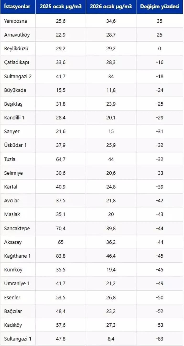 İstanbulun en kirli havaya sahip ilçesi belli oldu İşte İTÜ raporu sonuçları