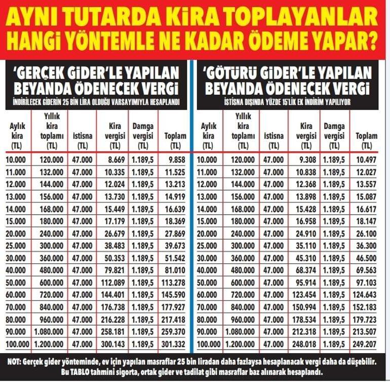 ​Kira geliri olanlar için kritik tarih: 1 Mart’ta başlıyor İnce hesabı yapmayan kaybeder