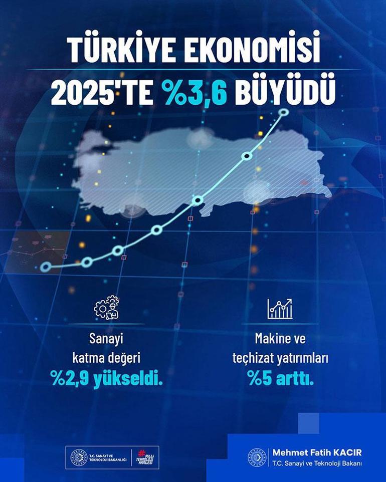 Bakan Kacır: Türkiye ekonomisi, 2025 yılında yüzde 3,6 büyüdü