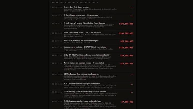 İran saldırısının ABD ekonomisine maliyeti hesaplandı Bilanço her saat artıyor