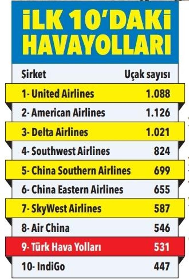 1000 uçaklık filoyla ilk 3e havalanacak