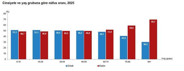 Türkiyede kadın ve erkek nüfusu belli oldu TÜİK rakamları açıkladı