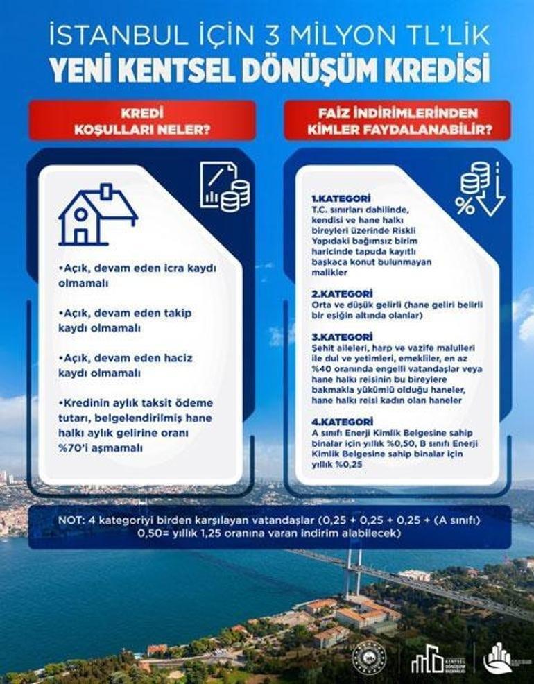 İstanbula 3 milyon TLlik dönüşüm kredisi 180 ay vade ve %0,69 faizle yeni dönem