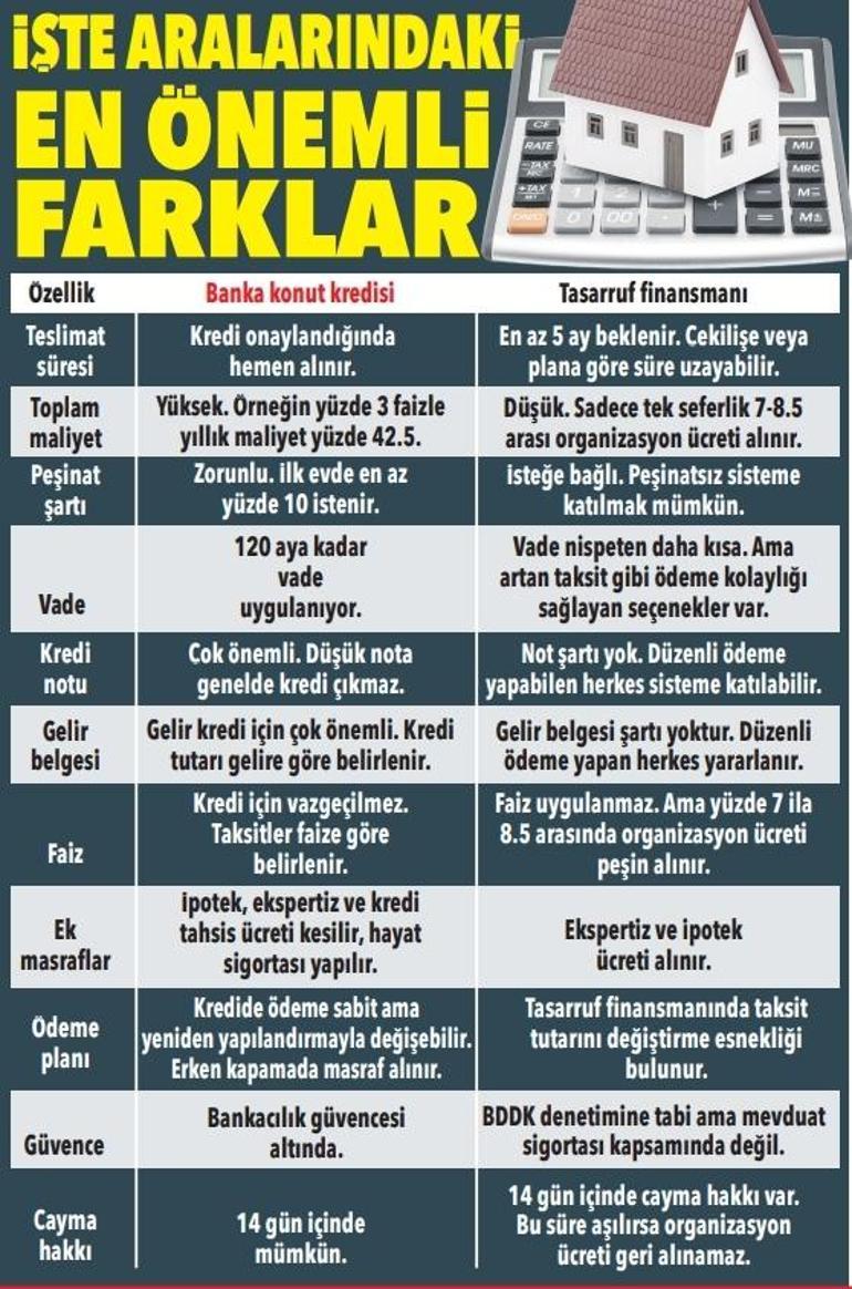 Konut kredisi mi tasarruf finansmanı mı