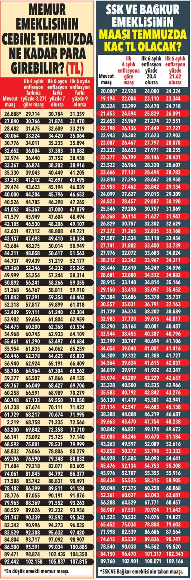 Emekliler ilk 4 ayda yüzde 14.64 zammı garantiledi