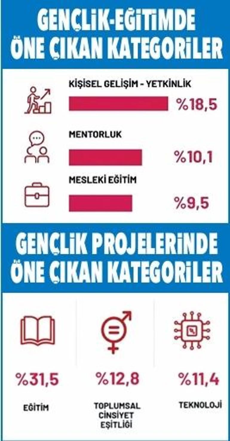 En fazla proje eğitimde en çok odaklanılan: Kadınlar ve gençler